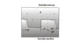 Схематическое изображение резьбы